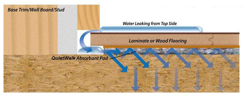QuietWalk Underlayment Protects from Leaks